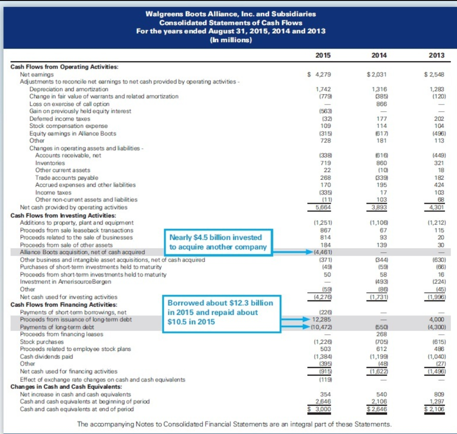 Walgreens Boots Alliance, Inc. and Subsidiaries
Consolidated Statements of Cash Flows
For the years ended August 31, 2015, 2014 and 2013
(In millions)
2015
2014
2013
Cash Flows from Operating Activities:
Net eamings
Adjustments to reconcile net earnings to net cash provided by operating activities -
Depreciation and amortization
Change in fair value of warrants and related amortization
Loss on exercise of call option
Gain on previously held equity interest
$ 4,279
$2,031
$ 2,548
1,742
(779)
1,316
385)
1,283
(120)
866
(563)
Deferred income taxes
Stock compensation expense
Equity eamings in Alliance Boots
Other
202
104
(32)
109
(315)
728
177
114
617)
181
(496)
113
Changes in operating assets and liabilities -
Accounts receivable, net
(338
616
(449)
Inventories
Other current assets
719
860
321
22
(10)
339
195
18
Trade accounts payable
Accrued expenses and other liabilities
268
182
424
170
Income taxes
Other non-current assets and liabilities
(335)
(11)
5,664
17
103
103
3,893
68
4,301
Net cash provided by operating activities
Cash Flows from Ih vesting Activities:
Additions to property, plant and equipment
Proceeds from sale leaseback transactions
Proceeds related to the sale of businesses
(1,251)
(1,106
(1,212)
867
Nearly $4.5 billion invested
to acquire another company
67
93
139
115
20
814
Proceeds from sale of other assets
Alliance Boots acquisition, net of cash acquired
Other business and intangible asset acquis itions, net of cash acquired
Purchases of short-term investments held to maturity
Proceeds from short-term investments held to maturity
Investment in AmerisourceBergen
Other
Net cash used for investing activities
Cash Flows from Financing Activities:
Payments of short-term borrowings, net
Proceeds from issuance of long-term debt
Payments of long-term debt
Proceeds from financing leases
Stock purchas es
Proceeds related to employee stock plans
Cash dividends paid
Other
184
30
(4,461)
(371)
(49)
344)
(59)
(630)
(66)
50
58
493)
16
(224)
(59)
(86
(1,731)
(45)
(4,276
(1,996)
Borrowed about $12.3 billion
in 2015 and repaid about
$10.5 in 2015
(226)
12,285
(10,472)
4,000
(4,300)
550)
268
(1,226
503
(705)
612
(615)
486
(1,384)
(395)
(915
(119
(1,199)
(48)
(1,622
(1,040)
(27
(1,496)
Net cash used for financing activities
Effect of exchange rate changes on cash and cash equivalents
Changes in Cash and Cash Equivalents:
Net increase in cash and cash equivalents
Cash and cash equivalents at beginning of period
Cash and cash equiva lents at end of period
809
1,297
$ 2,106
354
540
2,646
$ 3,000
2,106
$2,646
The accompanying Notes to Consolidated Financial Statements are an integral part of these Statements.
