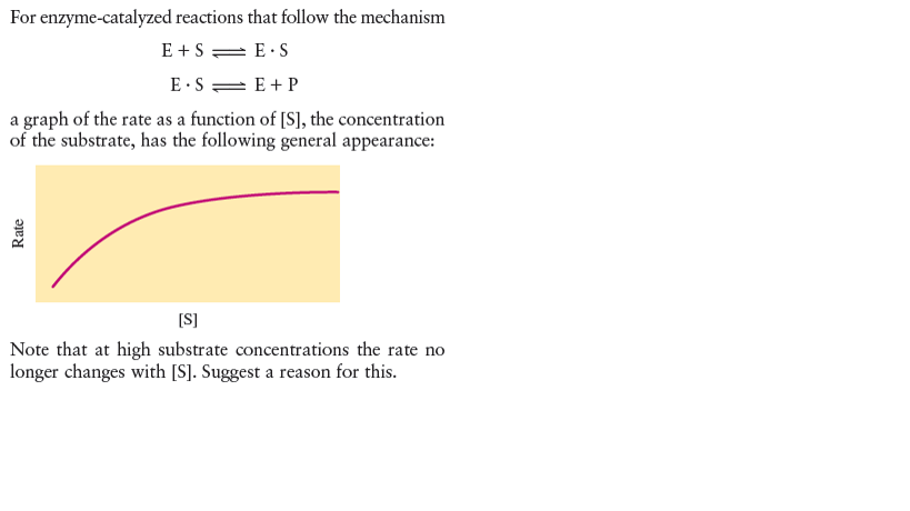 For enzyme-catalyzed reactions that follow the mechanism
E +S= E· S
E·S= E+P
a graph of the rate as a function of [S], the concentration
of the substrate, has the following general appearance:
[S]
Note that at high substrate concentrations the rate no
longer changes with [S]. Suggest a reason for this.
Rate
