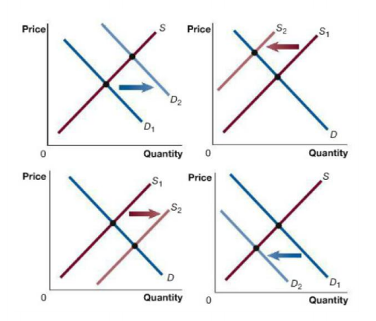 Price
S2
Price
D2
D1
Quantity
Quantity
Price
Price
S2
D2
Quantity
Quantity
