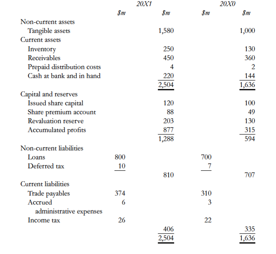 20X1
20X0
$m
$m
$m
Sm
Non-current assets
Tangible assets
1,580
1,000
Current assets
Inventory
Receivables
250
130
450
360
Prepaid distribution costs
4
Cash at bank and in hand
220
144
2,504
1,636
Capital and reserves
Issued share capital
Share premium account
Revaluation reserve
Accumulated profits
120
100
88
49
203
130
877
315
1,288
594
Non-current liabilities
Loans
800
700
Deferred tax
10
7
810
707
Current liabilities
Trade payables
374
310
Accrued
6
3
administrative expenses
Income tax
26
22
406
335
2,504
1,636
