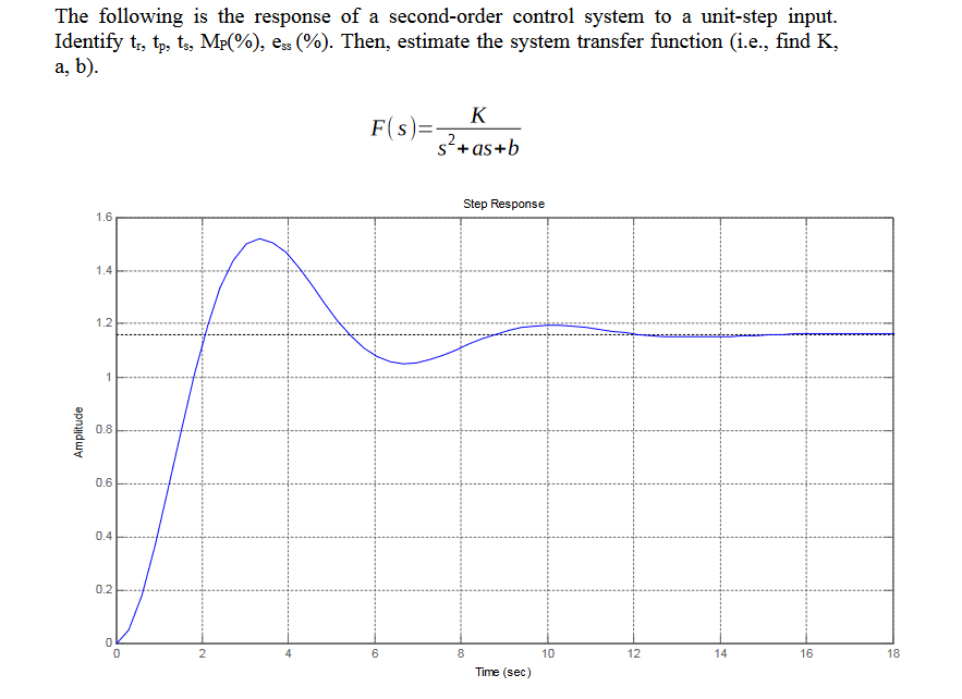 The following is the response of a second-order control system to a unit-step input.
Identify t, tp, t, MP(%), es (%). Then, estimate the system transfer function (i.e., find K,
a, b).
K
F(s)=
2
s+as+b
Step Response
1.6
1.4
1.2
0.8
0.6
0.4
0.2
2
8
10
12
14
16
18
Time (sec)
Amplitude
