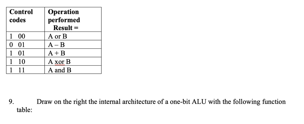 Operation
performed
Result =
Control
сodes
1 00
0 01
1 01
1 10
A or B
А - В
A + B
Α xor B
A and B
111
9.
Draw on the right the internal architecture of a one-bit ALU with the following function
table:
