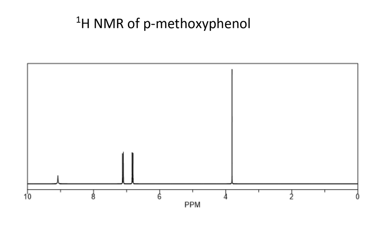 1H NMR of p-methoxyphenol
10
PPM
