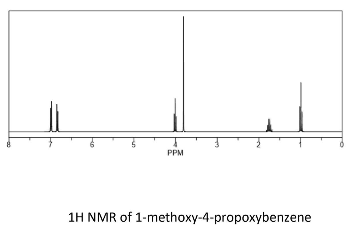 PPM
1H NMR of 1-methoxy-4-propoxybenzene
2.
