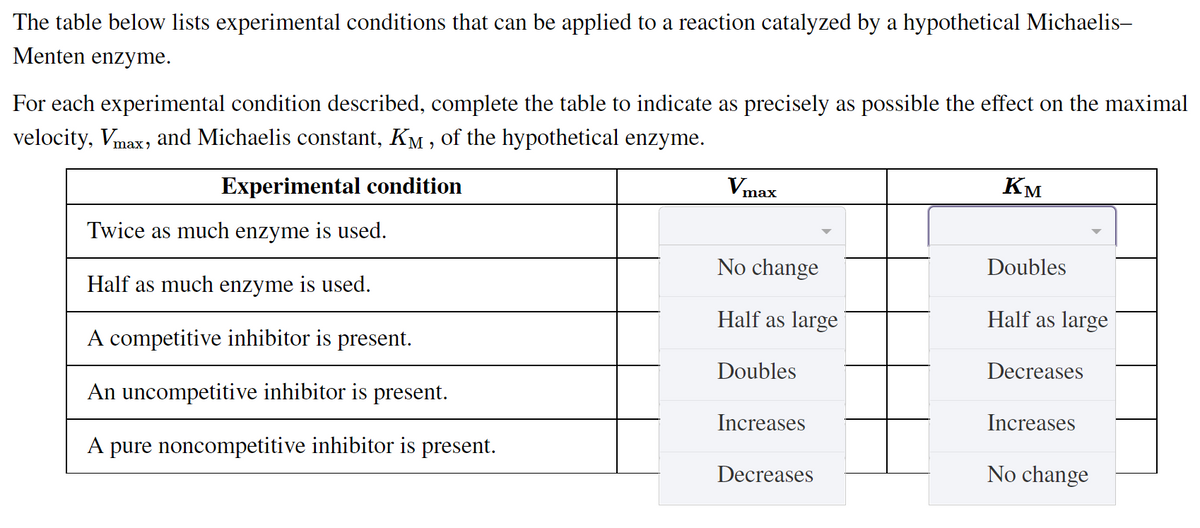 The table below lists experimental conditions that can be applied to a reaction catalyzed by a hypothetical Michaelis-
Menten enzyme.
For each experimental condition described, complete the table to indicate as precisely as possible the effect on the maximal
velocity, Vmax, and Michaelis constant, KM , Oof the hypothetical enzyme.
Experimental condition
Vmax
Км
Twice as much enzyme is used.
No change
Doubles
Half as much enzyme is used.
Half as large
Half as large
A competitive inhibitor is present.
Doubles
Decreases
An uncompetitive inhibitor is present.
Increases
Increases
A pure noncompetitive inhibitor is present.
Decreases
No change
