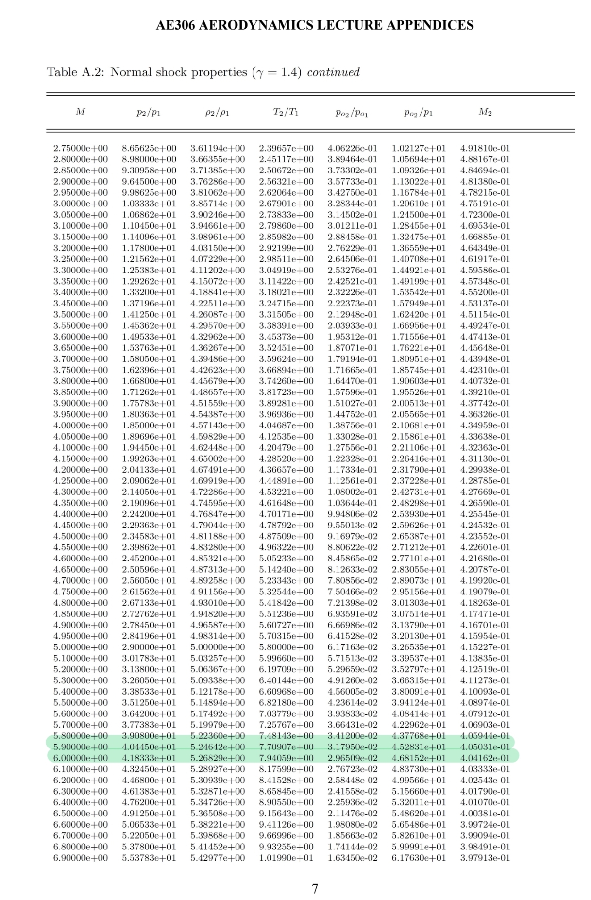 Table A.2: Normal shock properties (y = 1.4) continued
AE306 AERODYNAMICS LECTURE APPENDICES
M
4.9
P2/P1
P2/P1
T2/T1
Po₂/Po
7
P02/P1
2.75000e+00 8.65625e+00 3.61194e+00 2.39657e+00 4.06226e-01 1.02127e+01 4.91810e-01
2.80000e+00 8.98000e+00 3.66355e+00 2.45117e+00 3.89464e-01 1.05694e+01 4.88167e-01
2.85000e+00 9.30958e+00 3.71385e+00 2.50672e+00 3.73302e-01 1.09326e+01 4.84694e-01
2.90000e+00 9.64500e+00 3.76286e+00 2.56321e+00 3.57733e-01 1.13022e+01 4.81380e-01
2.95000e+00 9.98625e+00 3.81062e+00 2.62064e+00 3.42750e-01 1.16784e+01 4.78215e-01
3.00000e+00 1.03333e+01 3.85714e+00 2.67901e+00 3.28344e-01 1.20610e+01 4.75191e-01
3.05000e+00 1.06862e+01 3.90246e+00 2.73833e+00 3.14502e-01 1.24500e+01 4.72300E-01
3.10000e+00 1.10450e+01 3.94661e+00 2.79860e+00 3.01211e-01 1.28455e+01 4.69534e-01
3.15000e+00 1.14096e+01 3.98961e+00 2.85982e+00 2.88458e-01 1.32475e+01 4.66885e-01
3.20000e+00 1.17800e+01 4.03150e+00 2.92199e+00 2.76229e-01 1.36559e+01 4.64349e-01
3.25000e+00 1.21562e+01 4.07229e+00 2.98511e+00 2.64506e-01 1.40708e+01 4.61917e-01
3.30000e+00 1.25383e+01 4.11202e+00 3.04919e+00 2.53276e-01 1.44921e+01 4.59586e-01
3.35000e+00 1.29262e+01 4.15072e+00 3.11422e+00 2.42521e-01 1.49199e+01 4.57348e-01
3.40000e+00 1.33200e+01 4.18841e+00 3.18021e+00 2.32226e-01 1.53542e+01 4.55200E-01
3.45000e+00 1.37196e+01 4.22511e+00 3.24715e+00 2.22373e-01 1.57949e+01 4.53137e-01
3.50000e+00 1.41250e+01 4.26087e+00 3.31505e+00 2.12948e-01 1.62420e+01 4.51154e-01
3.55000e+00 1.45362e+01 4.29570e+00 3.38391e+00 2.03933e-01 1.66956e+01 4.49247e-01
3.60000e+00 1.49533e+01 4.32962e+00 3.45373e+00 1.95312e-01 1.71556e+01 4.47413e-01
3.65000e+00 1.53763e+01 4.36267e+00 3.52451e+00 1.87071e-01 1.76221e+01 4.45648e-01
3.70000e+00 1.58050e+01 4.39486e+00 3.59624e+00 1.79194e-01 1.80951e+01 4.43948e-01
3.75000e+00 1.62396e+01 4.42623e+00 3.66894e+00 1.71665e-01 1.85745e+01 4.42310e-01
3.80000e+00 1.66800e+01 4.45679e+00 3.74260e+00 1.64470e-01 1.90603e+01 4.40732e-01
3.85000e+00 1.71262e+01 4.48657e+00 3.81723e+00 1.57596e-01 1.95526e+01 4.39210e-01
3.90000e+00 1.75783e+01 4.51559e+00 3.89281e+00 1.51027e-01 2.00513e+01 4.37742e-01
3.95000e+00 1.80363e+01 4.54387e+00 3.96936e+00 1.44752e-01 2.05565e+01 4.36326e-01
4.00000e+00 1.85000e+01 4.57143e+00 4.04687e+00 1.38756e-01 2.10681e+01 4.34959e-01
4.05000e+00 1.89696e+01 4.59829e+00 4.12535e+00 1.33028e-01 2.15861e+01 4.33638e-01
4.10000e+00 1.94450e+01 4.62448e+00 4.20479e+00 1.27556e-01 2.21106e+01 4.32363e-01
4.15000E+00 1.99263e+01 4.65002e+00 4.28520e+00 1.22328e-01 2.26416e+01 4.31130e-01
1.17334e-01 2.31790e+01 4.29938e-01
4.28785e-01
4.20000e+00 2.04133e+01 4.67491e+00 4.36657e+00
4.25000e+00 2.09062e+01 4.69919e+00 4.44891e+00 1.12561e-01 2.37228e+01
4.30000e+00 2.14050e+01 4.72286e+00 4.53221e+00 1.08002e-01 2.42731e+01 4.27669e-01
4.35000e+00 2.19096e+01 4.74595e+00 4.61648e+00 1.03644e-01 2.48298e+01 4.26590e-01
4.40000e+00 2.24200e+01 4.76847e+00 4.70171e+00 9.94806e-02 2.53930e+01 4.25545e-01
4.45000e+00 2.29363e+01 4.79044e+00 4.78792e+00 9.55013e-02 2.59626e+01 4.24532e-01
4.50000e+00 2.34583e+01 4.81188e+00 4.87509e+00 9.16979e-02 2.65387e+01 4.23552e-01
4.55000e+00 2.39862e+01 4.83280e+00 4.96322e+00 8.80622e-02 2.71212e+01 4.22601e-01
4.60000e+00 2.45200e+01 4.85321e+00 5.05233e+00 8.45865e-02 2.77101e+01 4.21680e-01
4.65000e+00 2.50596e+01 4.87313e+00 5.14240e+00 8.12633e-02 2.83055e+01 4.20787e-01
4.70000e+00 2.56050e+01 4.89258e+00 5.23343e+00 7.80856e-02 2.89073e+01 4.19920e-01
4.75000e+00 2.61562e+01 4.91156e+00 5.32544e+00 7.50466e-02 2.95156e+01 4.19079e-01
4.80000e+00 2.67133e+01 4.93010e+00 5.41842e+00 7.21398e-02 3.01303e+01 4.18263e-01
4.85000e+00 2.72762e+01 4.94820e+00 5.51236e+00 6.93591e-02 3.07514e+01 4.17471e-01
2.78450e+01 4.96587e+ 5.60727e+00 6.66986e 3.13790e+01 4.16701e-01
4.95000e+00 2.84196e+01 4.98314e+00 5.70315e+00 6.41528e-02 3.20130e+01 4.15954e-01
5.00000e+00 2.90000e+01 5.00000e+00 5.80000E+00 6.17163e-02 3.26535e+01 4.15227e-01
5.10000e+00 3.01783e+01 5.03257e+00 5.99660e+00 5.71513e-02 3.39537e+01 4.13835e-01
5.20000e+00 3.13800e+01 5.06367e+00 6.19709e+00 5.29659e-02 3.52797e+01 4.12519e-01
5.30000e+00 3.26050e+01 5.09338e+00 6.40144e+00 4.91260e-02 3.66315e+01 4.11273e-01
5.40000e+00 3.38533e+01 5.12178e+00 6.60968e+00 4.56005e-02 3.80091e+01 4.10093e-01
5.50000e+00 3.51250e+01 5.14894e+00 6.82180e+00 4.23614e-02 3.94124e+01 4.08974e-01
5.60000E+00 3.64200+01 5.17492e+00 7.03779e+00 3.93833e-02 4.08414e+01 4.07912e-01
5.70000e+00 3.77383e+01 5.19979e+00 7.25767e+00 3.66431e-02 4.22962e+01 4.06903e-01
5.80000e+00 3.90800e+01 5.22360e+00 7.48143e+00 3.41200e-02 4.37768e+01 4.05944e-01
5.90000e+00. 4.04450e+01 5.24642e+00 7.70907e+00 3.17950e-02 4.52831e+01 4.05031e-01
6.00000e+00 4.18333e+01 5.26829e+00 7.94059e+00 2.96509e-02 4.68152e+01 4.04162e-01
6.10000e+00 4.32450e+01 5.28927e+00 8.17599e+00 2.76723e-02 4.83730e+01 4.03333e-01
6.20000e+00 4.46800e+01 5.30939e+00 8.41528e+00 2.58448e-02 4.99566e+01 4.02543e-01
6.30000e+00 4.61383e+01 5.32871e+00 8.65845e+00 2.41558e-02 5.15660e+01 4.01790e-01
6.40000E+00 4.76200e+01 5.34726e+00 8.90550e+00 2.25936e-02 5.32011e+01 4.01070e-01
6.50000e+00 4.91250e+01 5.36508e+00 9.15643e+00 2.11476e-02 5.48620e+01 4.00381e-01
6.60000e+00 5.06533e+01 5.38221e+00 9.41126e+00 1.98080e-02 5.65486e+01 3.99724e-01
6.70000E+00 5.22050e+01 5.39868e+00 9.66996e+00 1.85663e-02 5.82610e+01 3.99094e-01
6.80000E+00 5.37800e+01 5.41452e+00 9.93255e+00 1.74144e-02 5.99991e+01 3.98491e-01
6.90000e+00 5.53783e+01 5.42977e+00 1.01990e+01 1.63450e-02 6.17630e+01 3.97913e-01
M2