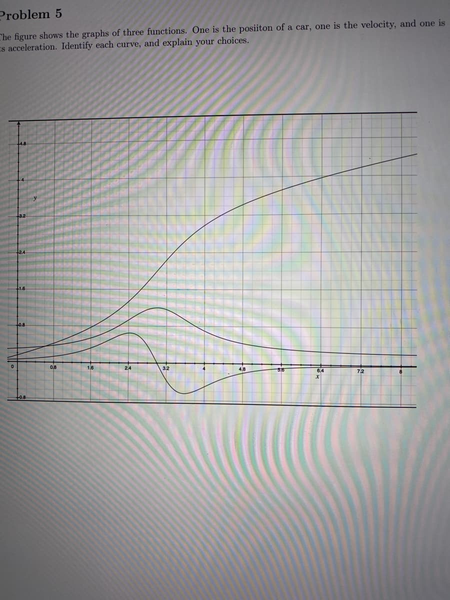 figure shows the graphs of three functions. Une is the
acceleration. Identify each curve, and explain your choices.
3.2
24
1.6
0.8
0,8
1.6
2,4
3.2
4,8
6,4
7.2
0.8
