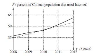 P (percent of Chilean population that used Intermet)
65
50
35
(years)
2012
2008
2009
2010
2011
