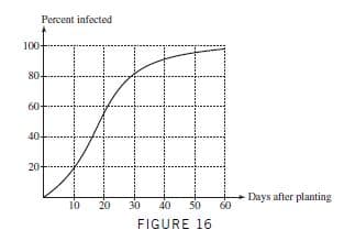 Percent infected
100-
80-
60-
40-
20-
Days after planting
60
10
20
50
30
40
FIGURE 16

