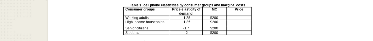 Table 1: cell phone elasticities by consumer groups and marginal costs
Consumer groups
Price elasticity of
MC
Price
demand
-1.25
-1.35
Working adults
High income households
Senior citizens
Students
-1.7
-2
$200
$200
$200
$200