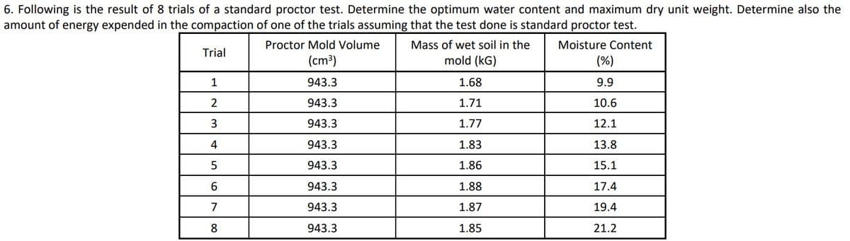6. Following is the result of 8 trials of a standard proctor test. Determine the optimum water content and maximum dry unit weight. Determine also the
amount of energy expended in the compaction of one of the trials assuming that the test done is standard proctor test.
Proctor Mold Volume
Mass of wet soil in the
Moisture Content
Trial
(cm³)
mold (kG)
(%)
1
943.3
1.68
9.9
2
943.3
1.71
10.6
3
943.3
1.77
12.1
4
943.3
1.83
13.8
5
943.3
1.86
15.1
943.3
1.88
17.4
7
943.3
1.87
19.4
8
943.3
1.85
21.2

