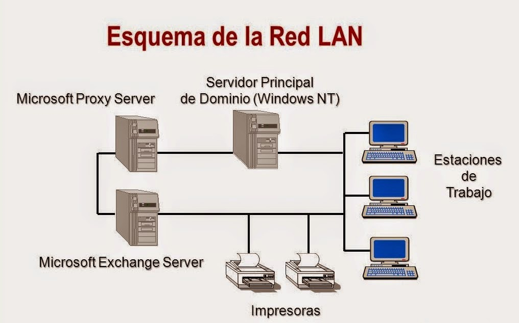 Esquema de la Red LAN
Servidor Principal
de Dominio (Windows NT)
Microsoft Proxy Server
Estaciones
de
Trabajo
Microsoft Exchange Server
Impresoras
