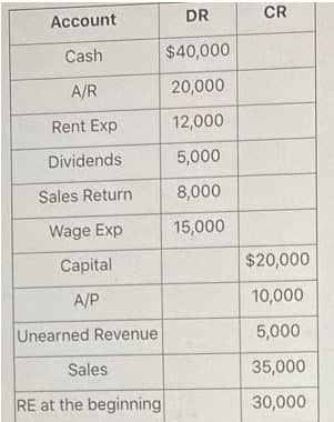 Account
DR
CR
Cash
$40,000
A/R
20,000
Rent Exp
12,000
Dividends
5,000
Sales Return
৪,000
Wage Exp
15,000
Capital
$20,000
A/P
10,000
Unearned Revenue
5,000
Sales
35,000
RE at the beginning
30,000
