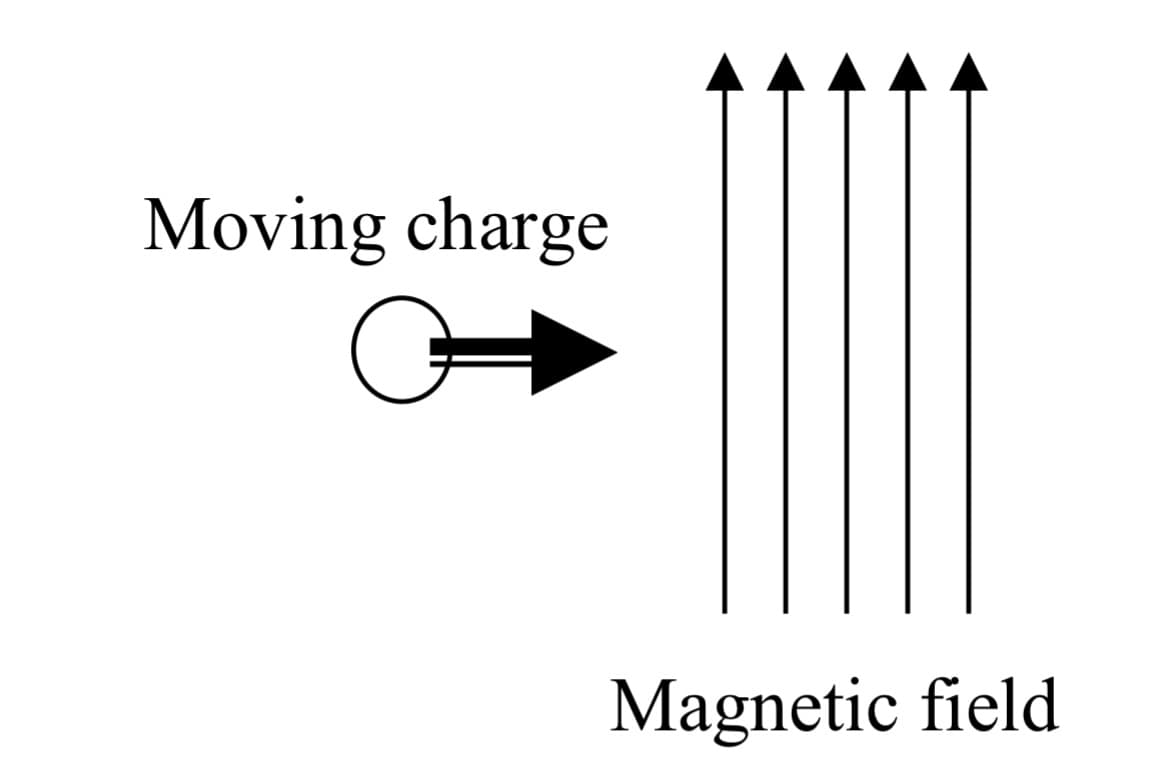 Moving charge
G
Magnetic field