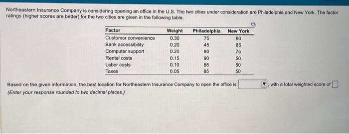 Northeastern Insurance Company is considering opening an office in the U.S. The two cities under consideration are Philadelphia and New York. The factor
ratings (higher scores are better) for the two cities are given in the following table.
Factor
Customer convenience
Bank accessibility
Computer support
Rental costs
Labor costs
Taxes
Weight
0.30
0.20
0.20
0.15
0.10
0.05
Philadelphia
75
45
80
90
85
85
New York
80
85
75
50
50
50
Based on the given information, the best location for Northeastern Insurance Company to open the office is
(Enter your response rounded to two decimal places.)
D
with a total weighted score of