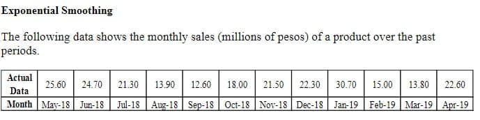 Exponential Smoothing
The following data shows the monthly sales (millions of pesos) of a product over the past
periods.
Actual
25.60
24.70
21.30
13.90
12.60
18.00
21.50
22.30
30.70
15.00
13.80
22.60
Data
Month May-18 Jun-18 Jul-18 Aug-18 Sep-18 Oct-18 Nov-18 Dec-18 Jan-19 Feb-19 Mar-19 Apr-19
