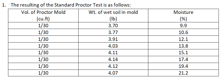 1. The resulting of the Standard Proctor Test is as follows:
Vol. of Proctor Mold
(cu.ft)
1/30
Wt. of wet soil in mold
Moisture
(Ib)
(%)
3.70
9.9
1/30
1/30
1/30
1/30
1/30
1/30
1/30
3.77
10.6
3.91
12.1
4.03
13.8
4.11
15.1
4.14
17.4
4.12
19.4
4.07
21.2
