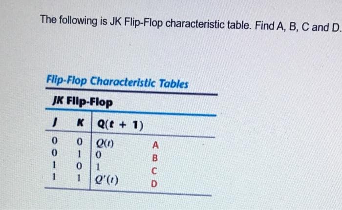 The following is JK Flip-Flop characteristic table. Find A, B, C and D.
Flip-Flop Characteristic Tables
JK Flp-Flop
K Q(t + 1)
Q(1)
1
1
Q'(1)
ABCD
