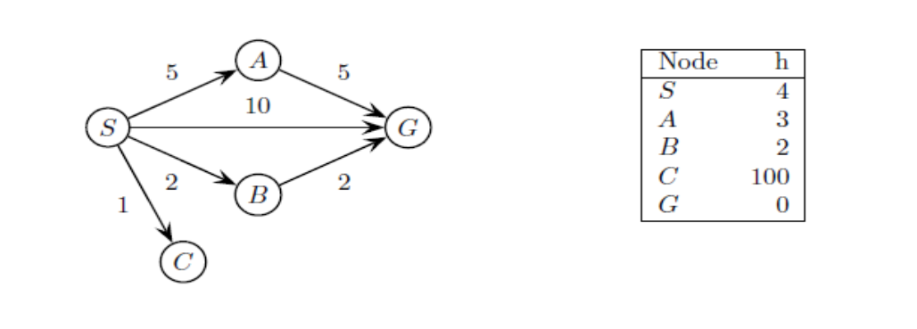 A
Node
5
4
10
A
B
C
100
B
1
G
5
