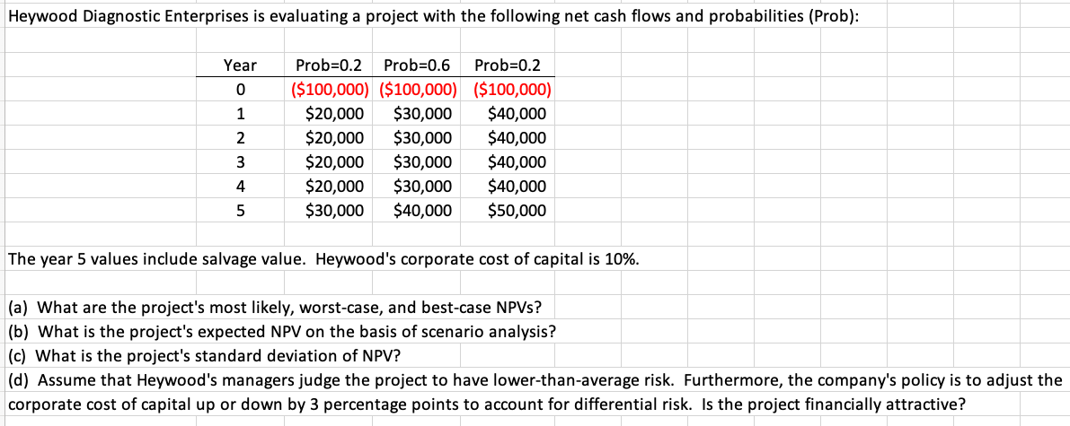 Heywood Diagnostic Enterprises is evaluating a project with the following net cash flows and probabilities (Prob):
Year
Prob=0.2
Prob=0.6
Prob=0.2
($100,000) ($100,000) ($100,000)
$30,000
$30,000
$30,000
$30,000
$40,000
$20,000
$20,000
$20,000
$20,000
$30,000
$40,000
$40,000
$40,000
$40,000
$50,000
1
2
3
4
5
The year 5 values include salvage value. Heywood's corporate cost of capital is 10%.
(a) What are the project's most likely, worst-case, and best-case NPVS?
(b) What is the project's expected NPV on the basis of scenario analysis?
(c) What is the project's standard deviation of NPV?
(d) Assume that Heywood's managers judge the project to have lower-than-average risk. Furthermore, the company's policy is to adjust the
corporate cost of capital up or down by 3 percentage points to account for differential risk. Is the project financially attractive?
