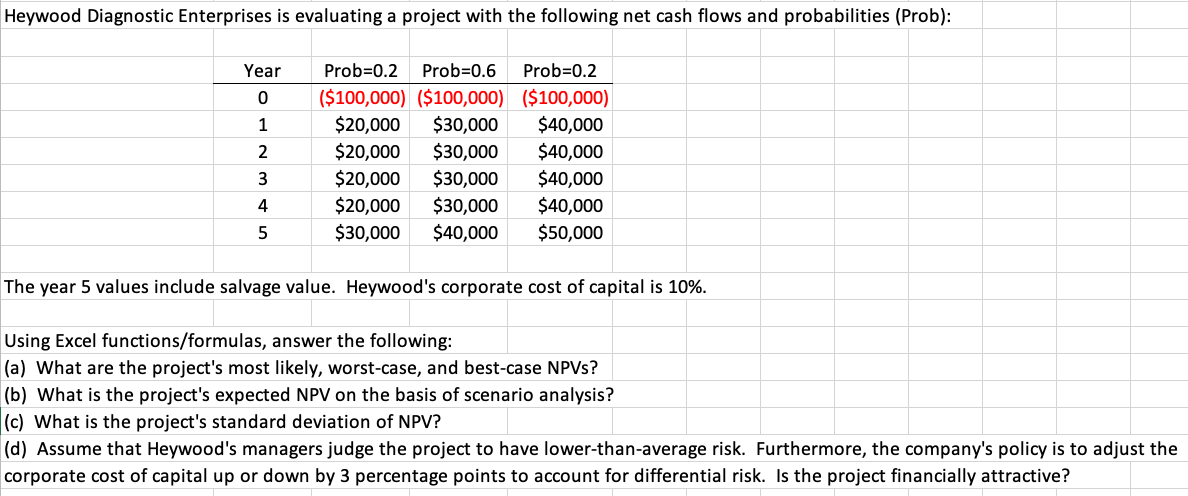 Heywood Diagnostic Enterprises is evaluating a project with the following net cash flows and probabilities (Prob):
Year
Prob=0.2
Prob=0.6
Prob=0.2
($100,000) ($100,000) ($100,000)
$40,000
$40,000
$40,000
$40,000
$50,000
1
$20,000
$30,000
$20,000
$20,000
$20,000
$30,000
$30,000
$30,000
$30,000
$40,000
3
4
The year 5 values include salvage value. Heywood's corporate cost of capital is 10%.
Using Excel functions/formulas, answer the following:
(a) What are the project's most likely, worst-case, and best-case NPVS?
(b) What is the project's expected NPV on the basis of scenario analysis?
(c) What is the project's standard deviation of NPV?
(d) Assume that Heywood's managers judge the project to have lower-than-average risk. Furthermore, the company's policy is to adjust the
corporate cost of capital up or down by 3 percentage points to account for differential risk. Is the project financially attractive?
