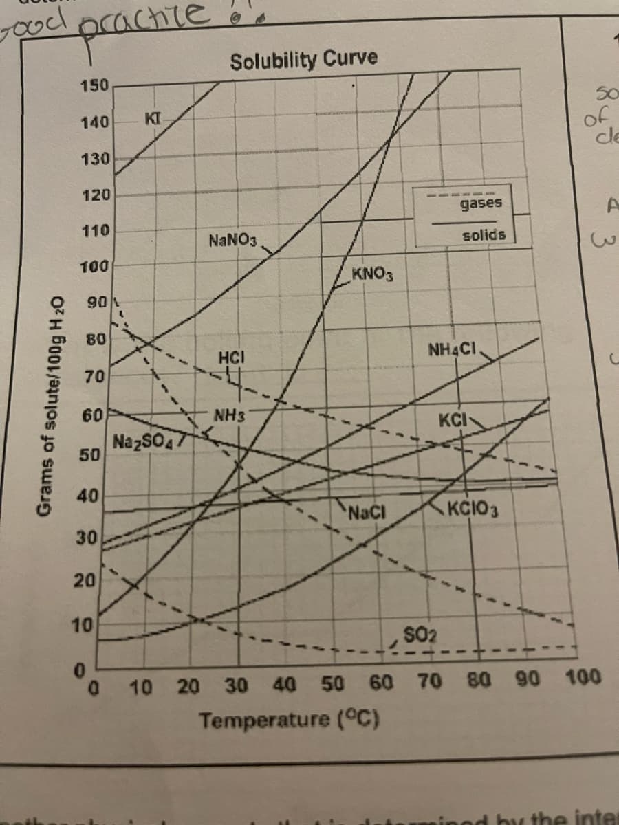 y0odocactil(e
Solubility Curve
150
50
KI
of
cle
140
130
120
gases
A
110
NANO3
solids
3)
100
KNO3
90
80
HCI
NH4CI
70
60
NH3
KCI
NazsO47
50
40
NaCI
KCIO3
30
20
SO2
10 20 30 40 50 60 70 80
90 100
Temperature (°C)
ino
by the inte
Grams of solute/100g H 20
10
