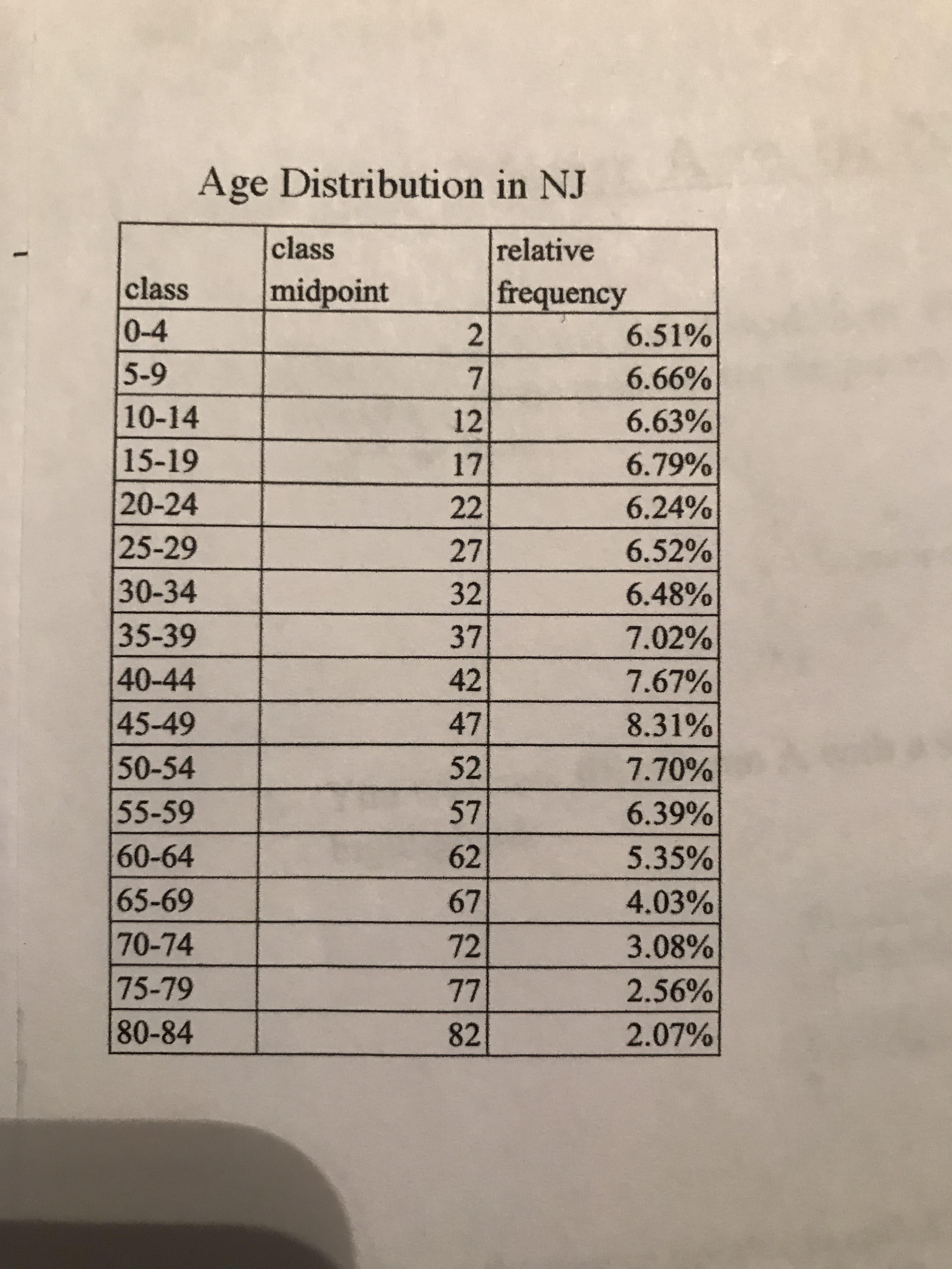 Age Distribution in NJ
relative
class
midpoint
class
frequency
0-4
6.51%
5-9
6.66%
10-14
6.63%
12
15-19
6.79%
17
20-24
6.24%
22
25-29
27
6.52%
30-34
32
6.48%
35-39
37
7.02%
40-44
42
7.67%
47
45-49
8.31%
50-54
52
7.70%
57
55-59
6.39%
60-64
62
5.35%
65-69
67
4.03%
70-74
72
3.08%
75-79
77
2.56%
80-84
82
2.07%
2.
