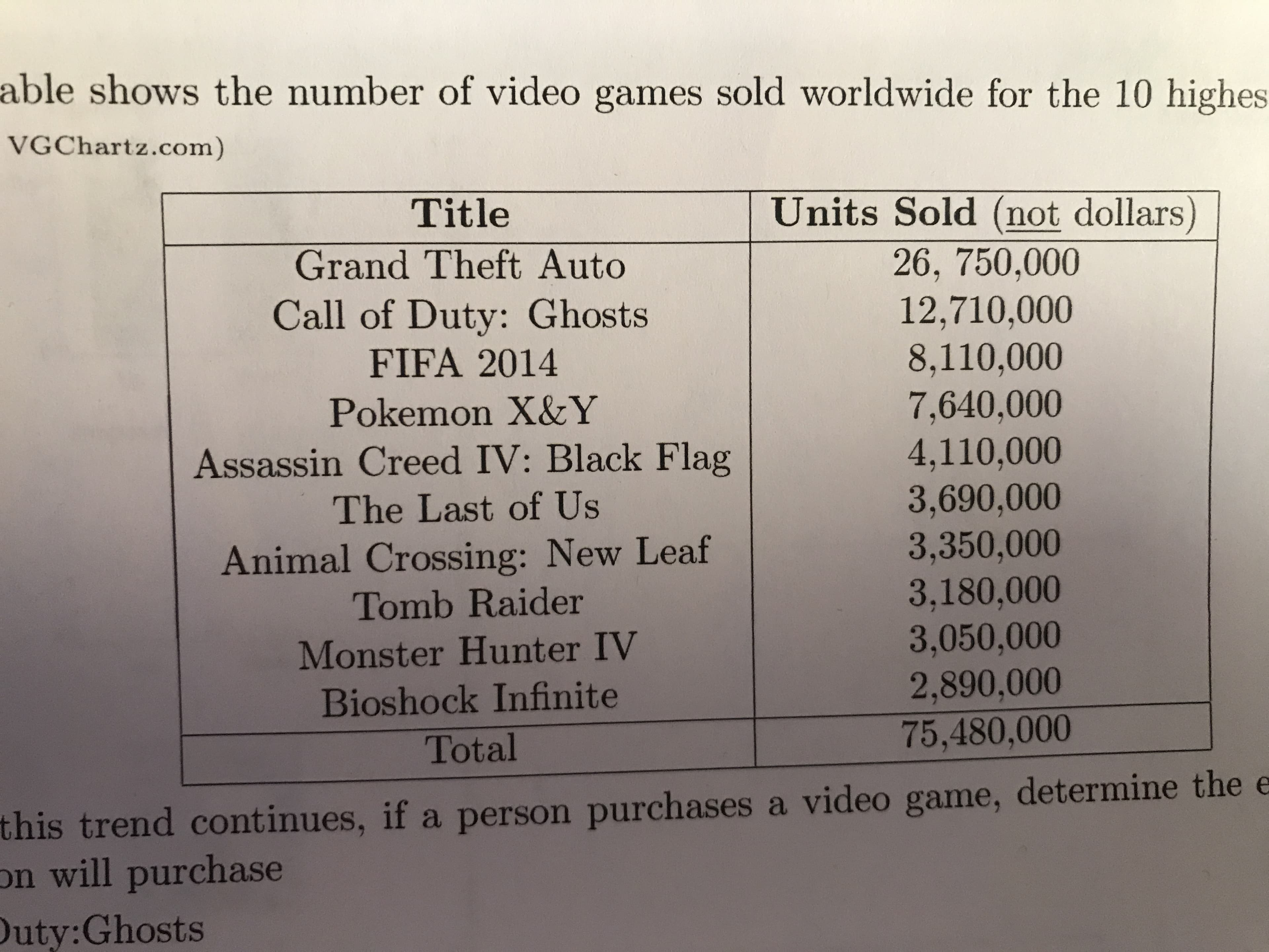 able shows the number of video games sold worldwide for the 10 highes
VGChartz.com)
Title
Units Sold (not dollars)
Grand Theft Auto
26, 750,000
12,710,000
8,110,000
7,640,000
4,110,000
3,690,000
3,350,000
3,180,000
3,050,000
2,890,000
75,480,000
Call of Duty: Ghosts
FIFA 2014
Pokemon X&Y
Assassin Creed IV: Black Flag
The Last of Us
Animal Crossing: New Leaf
Tomb Raider
Monster Hunter IV
Bioshock Infinite
Total
this trend continues, if a person purchases a video game, determine the
on will purchase
uty: Ghosts
