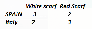 White scarf Red Scarf
SPAIN
3
2
Italy
2
3
