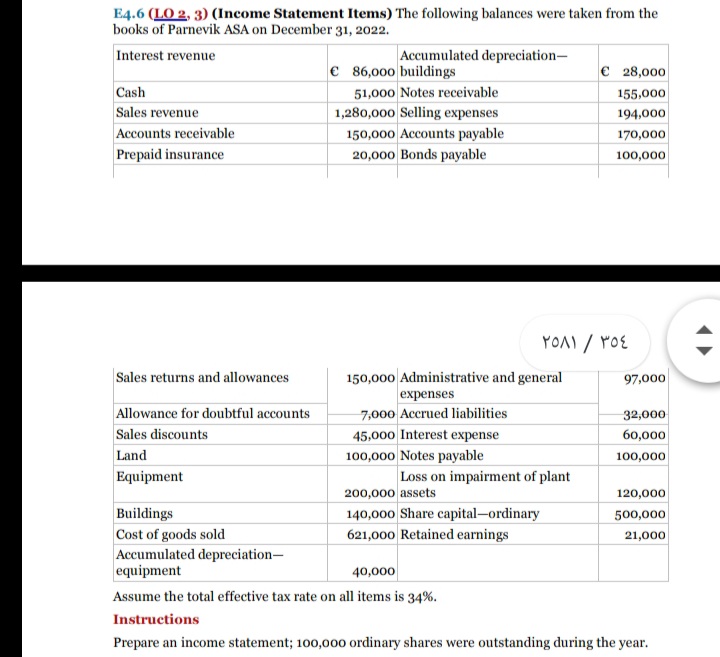E4.6 (LO 2, 3) (Income Statement Items) The following balances were taken from the
books of Parnevik ASA on December 31, 2022.
Interest revenue
Accumulated depreciation-
€ 86,000 buildings
€ 28,000
Cash
51,000 Notes receivable
155,000
Sales revenue
1,280,000 Selling expenses
194,000
Accounts receivable
150,000 Accounts payable
170,000
Prepaid insurance
20,000 Bonds payable
100,000
Sales returns and allowances
150,000 Administrative and general
97,000
expenses
Allowance for doubtful accounts
7,000 Accrued liabilities
32,000
Sales discounts
45,000 Interest expense
60,000
Land
100,000 Notes payable
100,000
Equipment
Loss on impairment of plant
200,000 assets
120,000
Buildings
140,000 Share capital–ordinary
500,000
Cost of goods sold
621,000 Retained earnings
21,000
Accumulated depreciation-
equipment
40,000
Assume the total effective tax rate on all items is 34%.
Instructions
Prepare an income statement; 100,000 ordinary shares were outstanding during the year.
