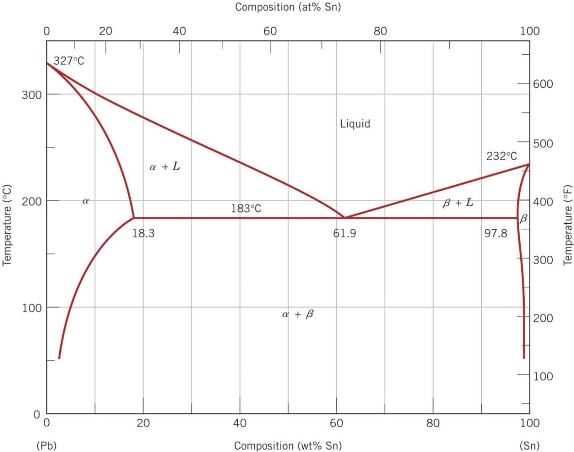 Composition (at% Sn)
20
40
60
80
100
327°C
600
300
Liquid
500
232°C
a + L
200
ß + L
400
183°C
18.3
61.9
97.8
300
100
a + B
200
100
20
40
60
100
(Pb)
Composition (wt% Sn)
(Sn)
Temperature (°C)
80
Temperature (°F)
