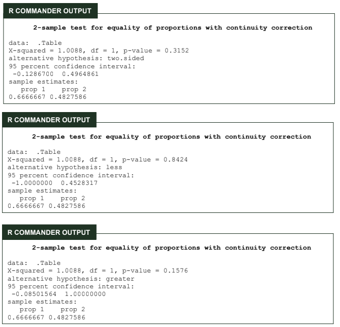 R COMMANDER OUTPUT
2-sample test for equality of proportions with continuity correction
data: .Table
X-squared = 1.0088, df = 1, p-value - 0.3152
alternative hypothesis : two.sided
95 percent confidence interval:
-0.1286700
0.4964861
sample estimates:
prop 1
0.6666667 0.4827586
prop 2
R COMMANDER OUTPUT
2-sample test for equality of proportions with continuity correction
data: .Table
= 0.8424
X-squared = 1.0088, df = 1, p-value
alternative hypothesis: less
95 percent confidence interval:
-1.0000000
0.4528317
sample estimates:
prop 1
0.6666667 0.4827586
prop 2
R COMMANDER OUTPUT
2-sample test for equality of proportions with continuity correction
data: .Table
X-squared - 1.0088, df = 1, p-value = 0.1576
alternative hypothesis: greater
95 percent confidence interval:
-0.08501564
1.00000000
sample estimates:
prop 1
0.6666667 0.4827586
prop 2
