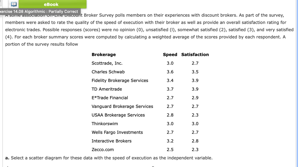 еВook
xercise 14.08 Algorithmic : Partially Correct
A Some assotiativuii Oi-LimE DIStount Broker Survey polls members on their experiences with discount brokers. As part of the survey,
members were asked to rate the quality of the speed of execution with their broker as well as provide an overall satisfaction rating for
electronic trades. Possible responses (scores) were no opinion (0), unsatisfied (1), somewhat satisfied (2), satisfied (3), and very satisfied
(4). For each broker summary scores were computed by calculating a weighted average of the scores provided by each respondent. A
portion of the survey results follow
Brokerage
Speed Satisfaction
Scottrade, Inc.
3.0
2.7
Charles Schwab
3.6
3.5
Fidelity Brokerage Services
3.4
3.9
TD Ameritrade
3.7
3.9
E*Trade Financial
2.7
2.9
Vanguard Brokerage Services
2.7
2.7
USAA Brokerage Services
2.8
2.3
Thinkorswim
3.0
3.0
Wells Fargo Investments
2.7
2.7
Interactive Brokers
3.2
2.8
Zecco.com
2.5
2.3
a. Select a scatter diagram for these data with the speed of execution as the independent variable.
