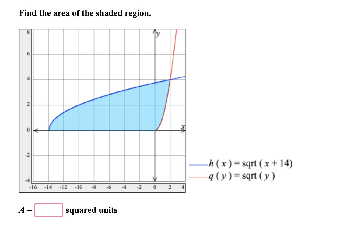Find the area of the shaded region.
-h ( x ) = sqrt ( x + 14)
-9 (y)= sqrt ( y )
-16
-14
-12
-10
-8
-6
-2
A =
squared units
