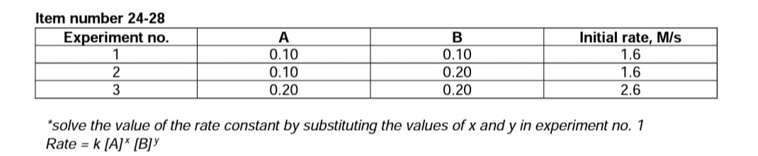 Item number 24-28
Experiment no.
1
Initial rate, M/s
0.10
0.10
1.6
2
0.10
0.20
1.6
3
0.20
0.20
2.6
"solve the value of the rate constant by substituting the values of x and y in experiment no. 1
Rate = k [A]* [B]Y
