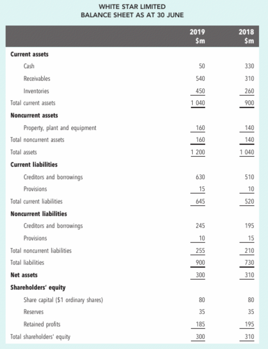 WHITE STAR LIMITED
BALANCE SHEET AS AT 30 JUNE
2018
$m
2019
$m
Current assets
Cash
50
330
Receivables
540
310
Inventories
450
260
Total current assets
1 040
900
Noncurrent assets
Property, plant and equipment
160
140
Total noncurrent assets
160
140
Total assets
1 200
1 040
Current liabilities
Creditors and borrowings
630
510
Provisions
15
10
Total current liabilities
645
520
Noncurrent liabilities
Creditors and borrowings
245
195
Provisions
10
15
Total noncurrent liabilities
255
210
Total liabilities
900
730
Net assets
300
310
Shareholders' equity
Share capital ($1 ordinary shares)
80
80
Reserves
35
35
Retained profits
185
195
Total shareholders' equity
300
310
