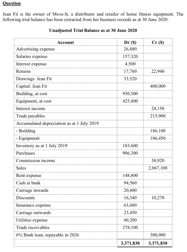 Question
Jean Fit is the owner of Move-It, a distributor and retailer of home fitness equipment. The
following trial balance has been extracted from her business records as at 30 June 2020:
Unadjusted Trial Balance as at 30 June 2020
Dr (S)
Cr (S)
Account
Advertising expense
26,880
Salaries expense
157,320
Interest expense
4,500
Returns
17,760
22,940
Drawings: Jean Fit
33,520
Capital: Jean Fit
400,000
Building, at cost
930,500
Equipment, at cost
425,800
Interest income
24,150
Trade payables
215,900
Accumulated depreciation as at 1 July 2019
- Building
- Equipment
186,100
106,450
Inventory as at 1 July 2019
183,600
Purchases
906,300
Commission income
38,920
Sales
2,067,100
Rent expense
148,800
Cash at bank
94,560
Carriage inwards
20,600
Discounts
16,340
10,270
Insurance expense
63,600
Carriage outwards
23,450
Utilities expense
40,200
Trade receivables
278,100
6% Bank loan, repayable in 2026
300,000
3,371,830
3,371,830
