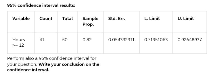 95% confidence interval results:
Variable Count Total Sample
Prop.
Hours
>= 12
41
50
0.82
Perform also a 95% confidence interval for
your question. Write your conclusion on the
confidence interval.
Std. Err.
0.054332311
L. Limit
0.71351063
U. Limit
0.92648937