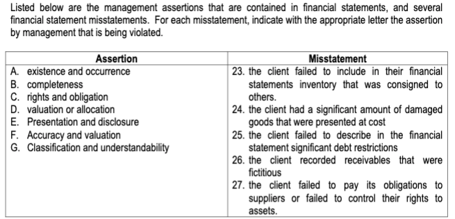 Listed below are the management assertions that are contained in financial statements, and several
financial statement misstatements. For each misstatement, indicate with the appropriate letter the assertion
by management that is being violated.
Assertion
A. existence and occurrence
B. completeness
C. rights and obligation
D. valuation or allocation
Misstatement
| 23. the client failed to include in their financial
statements inventory that was consigned to
others.
24. the client had a significant amount of damaged
goods that were presented at cost
25. the client failed to describe in the financial
E. Presentation and disclosure
F. Accuracy and valuation
G. Classification and understandability
statement significant debt restrictions
26. the client recorded receivables that were
fictitious
27. the client failed to pay its obligations to
suppliers or failed to control their rights to
assets.
