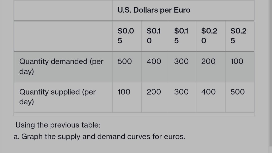 U.S. Dollars per Euro
$0.0
$0.1
$0.1
$0.2
$0.2
Quantity demanded (per
day)
500
400
300
200
100
Quantity supplied (per
day)
100
200
300
400
500
Using the previous table:
a. Graph the supply and demand curves for euros.
