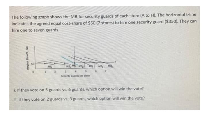 The following graph shows the MB for security guards of each store (A to H). The horizontal t-line
indicates the agreed equal cost-share of $50 (7 stores) to hire one security guard ($350). They can
hire one to seven guards.
50
MB
M M
MB
MIL
1.
Security Guards per Week
i. If they vote on 5 guards vs. 6 guards, which option will win the vote?
ii. If they vote on 2 guards vs. 3 guards, which option will win the vote?
Marginal Benefit, Co
