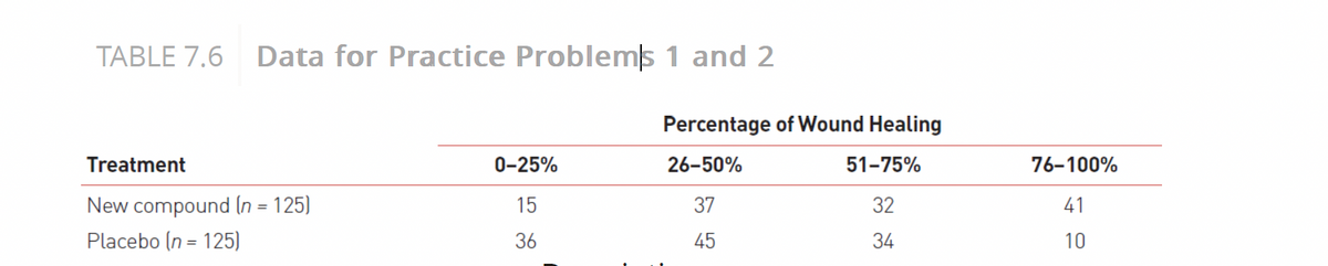 TABLE 7.6 Data for Practice Problems 1 and 2
Treatment
New compound (n = 125)
Placebo (n = 125)
0-25%
15
36
Percentage of Wound Healing
26-50%
51-75%
37
32
45
34
76-100%
41
10