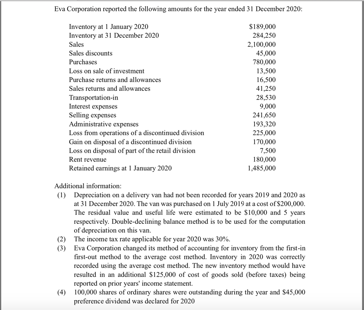 Eva Corporation reported the following amounts for the year ended 31 December 2020:
Inventory at 1 January 2020
Inventory at 31 December 2020
$189,000
284,250
2,100,000
45,000
Sales
Sales discounts
Purchases
780,000
13,500
16,500
Loss on sale of investment
Purchase returns and allowances
Sales returns and allowances
41,250
Transportation-in
Interest expenses
28,530
9,000
Selling expenses
Administrative expenses
241,650
193,320
Loss from operations of a discontinued division
Gain on disposal of a discontinued division
Loss on disposal of part of the retail division
225,000
170,000
7,500
180,000
1,485,000
Rent revenue
Retained earnings at 1 January 2020
Additional information:
(1) Depreciation on a delivery van had not been recorded for years 2019 and 2020 as
at 31 December 2020. The van was purchased on 1 July 2019 at a cost of $200,000.
The residual value and useful life were estimated to be $10,000 and 5 years
respectively. Double-declining balance method is to be used for the computation
of depreciation on this van.
(2) The income tax rate applicable for year 2020 was 30%.
(3) Eva Corporation changed its method of accounting for inventory from the first-in
first-out method to the average cost method. Inventory in 2020 was correctly
recorded using the average cost method. The new inventory method would have
resulted in an additional $125,000 of cost of goods sold (before taxes) being
reported on prior years' income statement.
(4) 100,000 shares of ordinary shares were outstanding during the year and $45,000
preference dividend was declared for 2020
