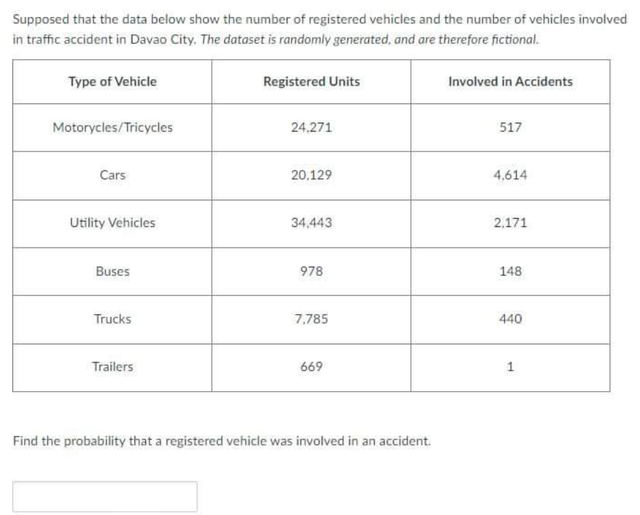 Supposed that the data below show the number of registered vehicles and the number of vehicles involved
in traffic accident in Davao City. The dataset is randomly generated, and are therefore fictional.
Type of Vehicle
Registered Units
Involved in Accidents
Motorycles/Tricycles
24,271
517
Cars
20,129
4,614
Utility Vehicles
34,443
2,171
Buses
978
148
Trucks
7,785
440
Trailers
669
Find the probability that a registered vehicle was involved in an accident.
1.
