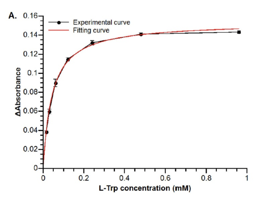 A. 0.16-
AAbsorbance
0.14-
0.12-
0.1-
0.08-
0.06-
0.04-
0.02-
0
Experimental curve
Fitting curve
0.2
0.4
0.6
L-Trp concentration (mm)
0.8
1