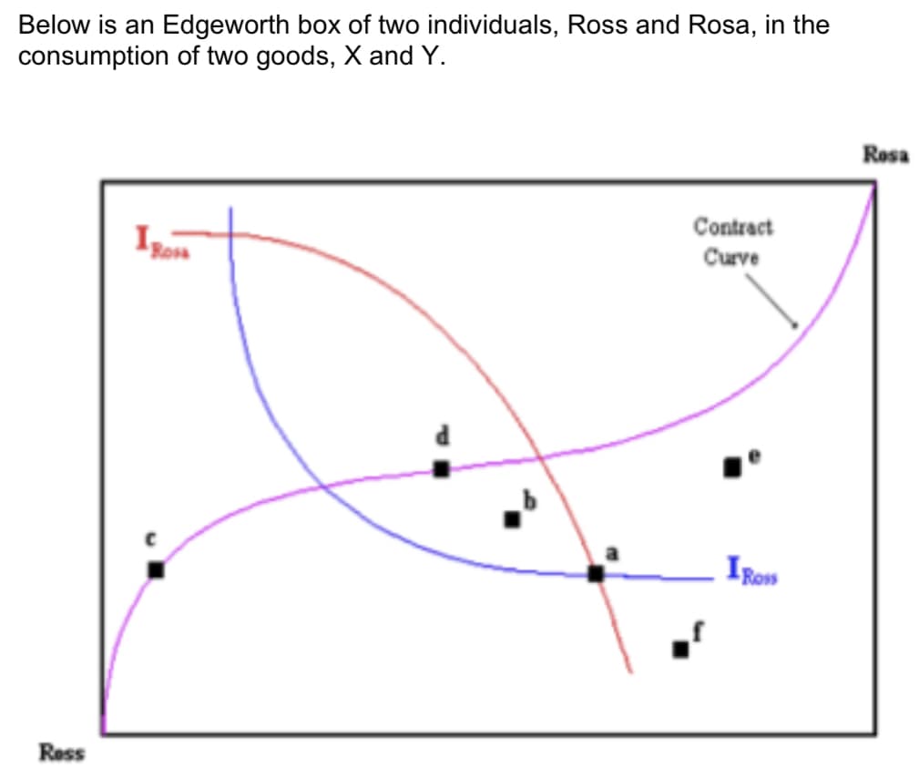 Below is an Edgeworth box of two individuals, Ross and Rosa, in the
consumption of two goods, X and Y.
Rosa
Contract
Curve
Igos
Ress
