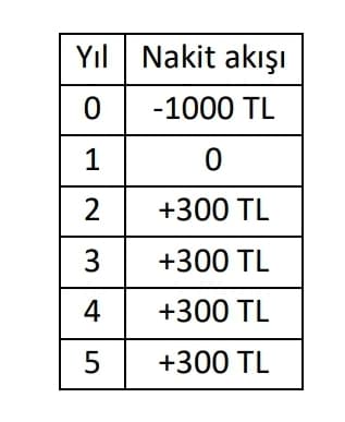 Yıl Nakit akışı
0 -1000 TL
1
2
+300 TL
3 +300 TL
4
+300 TL
5
+300 TL
