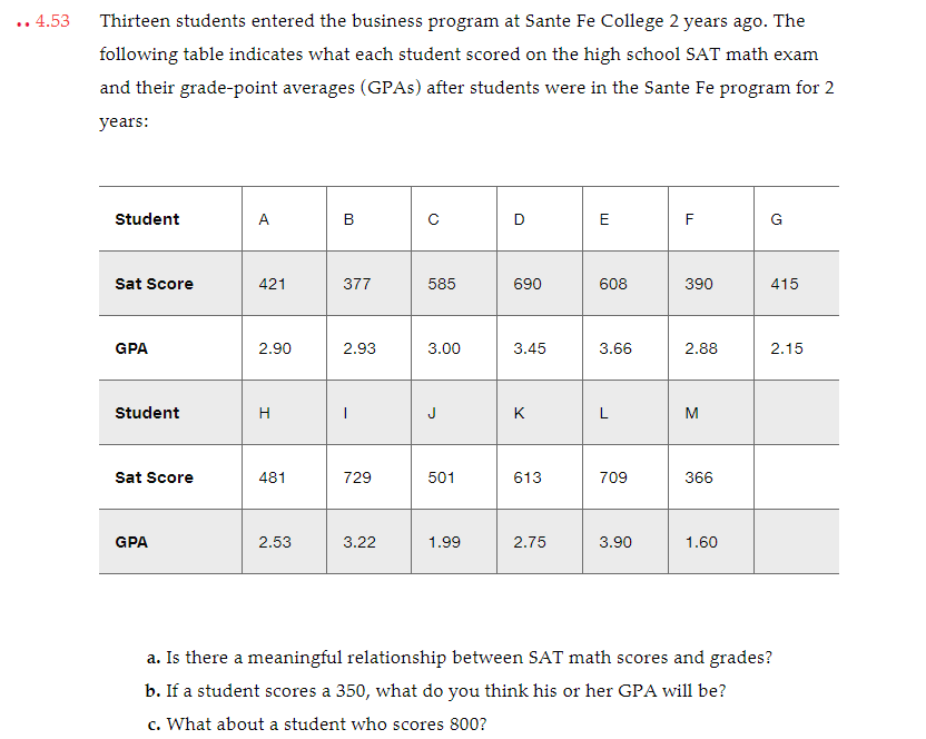 .. 4.53
Thirteen students entered the business program at Sante Fe College 2 years ago. The
following table indicates what each student scored on the high school SAT math exam
and their grade-point averages (GPAS) after students were in the Sante Fe program for 2
years:
Student
A
B
D
E
F
Sat Score
421
377
585
690
608
390
415
GPA
2.90
2.93
3.00
3.45
3.66
2.88
2.15
Student
H
J
K
M
Sat Score
481
729
501
613
709
366
GPA
2.53
3.22
1.99
2.75
3.90
1.60
a. Is there a meaningful relationship between SAT math scores and grades?
b. If a student scores a 350, what do you think his or her GPA will be?
c. What about a student who scores 800?
