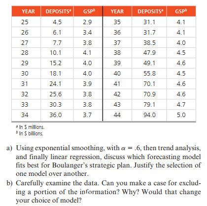 YEAR
DEPOSITS
GSP
YEAR
DEPOSITS
GSPb
25
4.5
2.9
35
31.1
4.1
26
6.1
3.4
36
31.7
4.1
27
7.7
3.8
37
38.5
4.0
28
10.1
4.1
38
47.9
4.5
29
15.2
4.0
39
49.1
4.6
30
18.1
4.0
40
55.8
4.5
31
24.1
3.9
41
70.1
4.6
32
25.6
3.8
42
70.9
4.6
33
30.3
3.8
43
79.1
4.7
34
36.0
3.7
44
94.0
5.0
a In S millions.
In S billions.
a) Using exponential smoothing, with a = .6, then trend analysis,
and finally linear regression, discuss which forecasting model
fits best for Boulanger's strategic plan. Justify the selection of
one model over another.
b) Carefully examine the data. Can you make a case for exclud-
ing a portion of the information? Why? Would that change
your choice of model?
