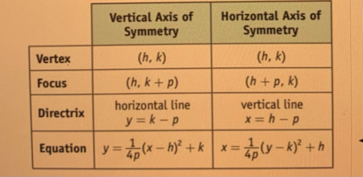 Vertical Axis of
Horizontal Axis of
Symmetry
Symmetry
Vertex
(h, k)
(h, k)
Focus
(h, k+ p)
(h +p, k)
horizontal line
vertical line
Directrix
y = k-p
x =h-p
Equation y =
3 x =y-k +h
x- hỷ° + k
